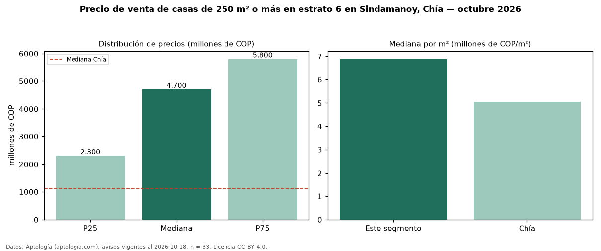 Precio de venta de casas de 250 m² o más en estrato 6 en Sindamanoy, Chía — octubre 2026
