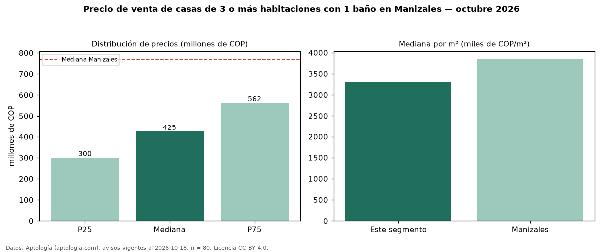 Precio de venta de casas de 3 o más habitaciones con 1 baño en Manizales — octubre 2026