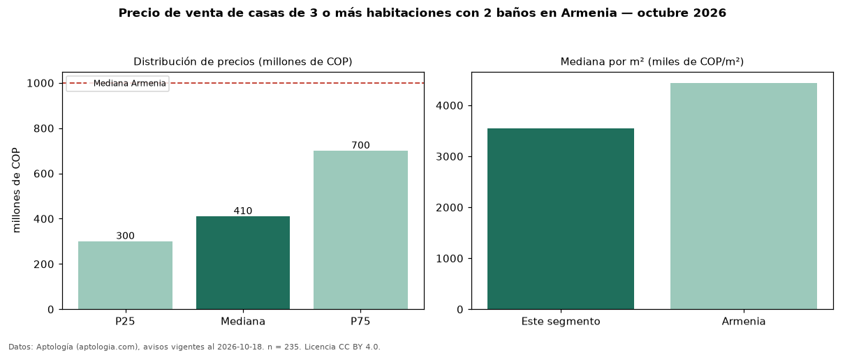 Precio de venta de casas de 3 o más habitaciones con 2 baños en Armenia — octubre 2026