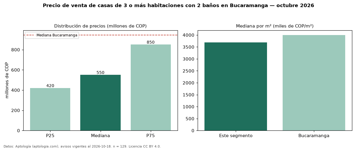 Precio de venta de casas de 3 o más habitaciones con 2 baños en Bucaramanga — octubre 2026