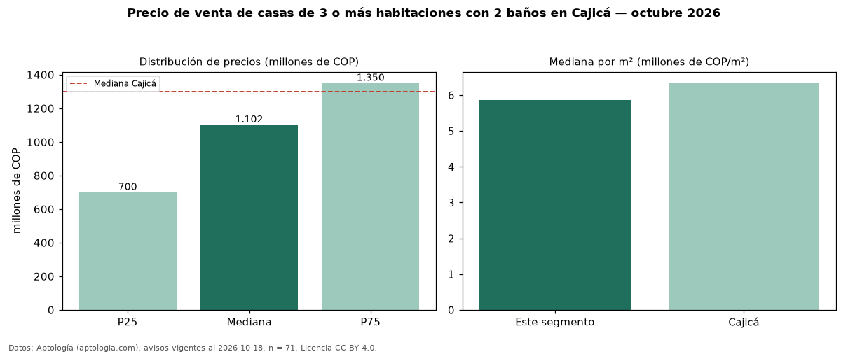Precio de venta de casas de 3 o más habitaciones con 2 baños en Cajicá — octubre 2026