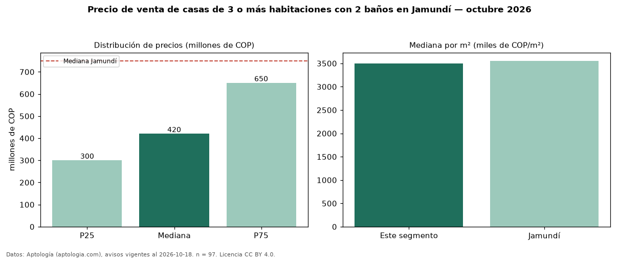 Precio de venta de casas de 3 o más habitaciones con 2 baños en Jamundí — octubre 2026