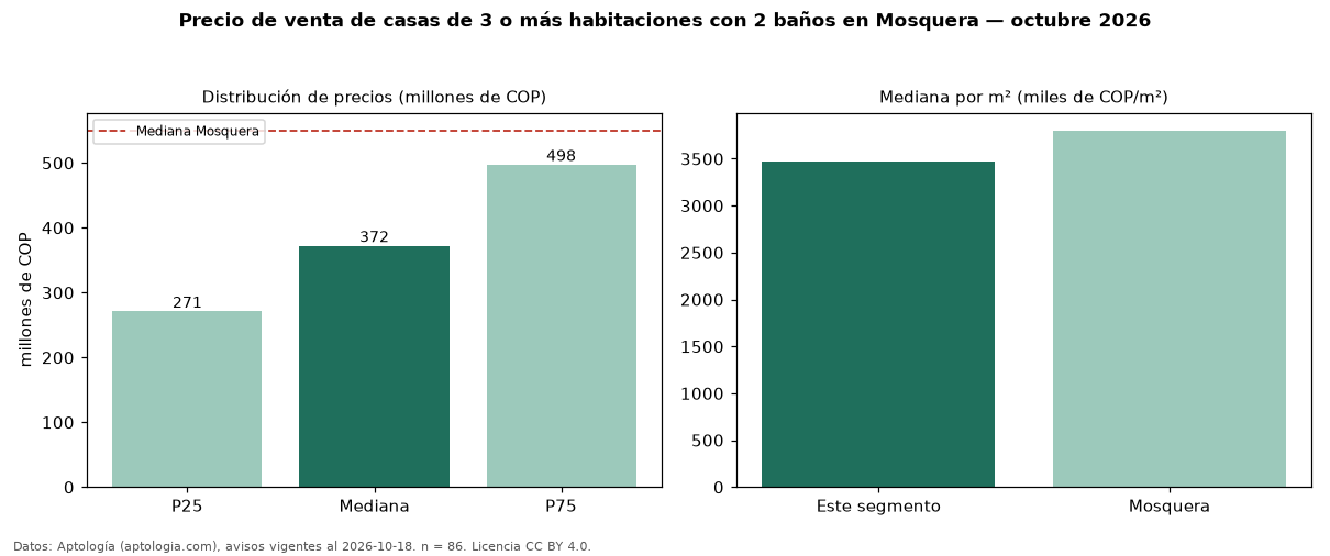 Precio de venta de casas de 3 o más habitaciones con 2 baños en Mosquera — octubre 2026