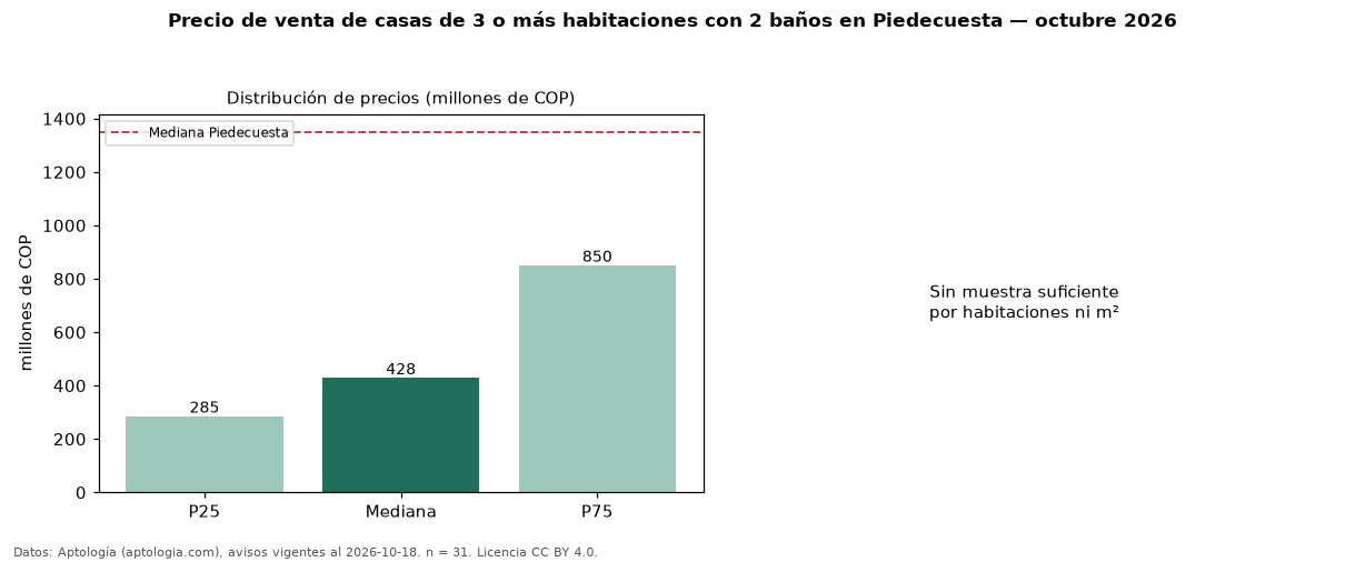 Precio de venta de casas de 3 o más habitaciones con 2 baños en Piedecuesta — octubre 2026