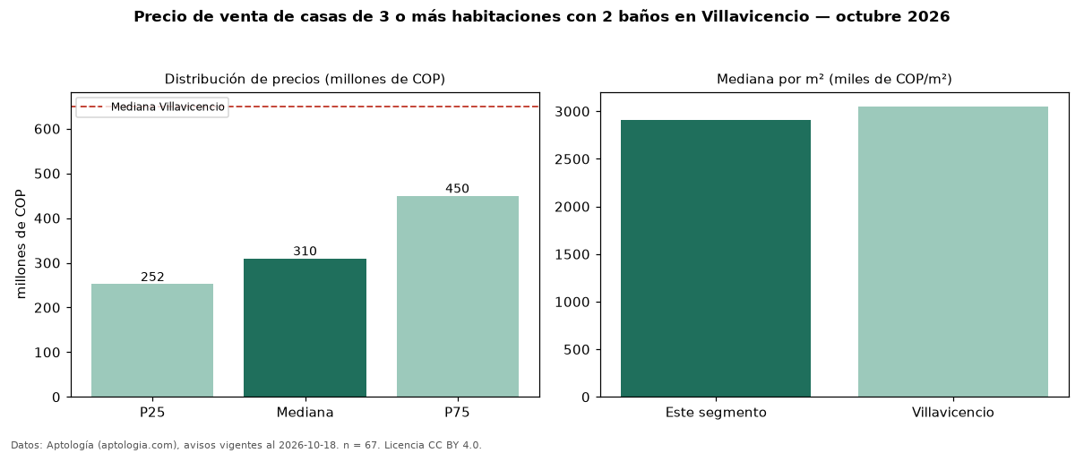 Precio de venta de casas de 3 o más habitaciones con 2 baños en Villavicencio — octubre 2026