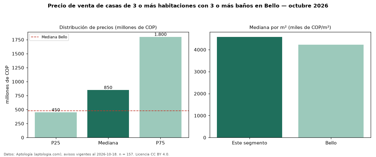 Precio de venta de casas de 3 o más habitaciones con 3 o más baños en Bello — octubre 2026