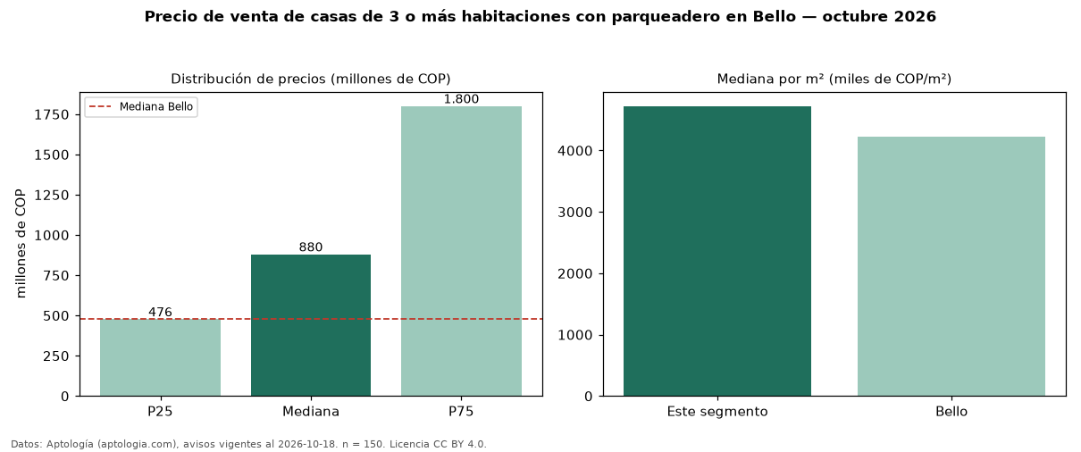 Precio de venta de casas de 3 o más habitaciones con parqueadero en Bello — octubre 2026