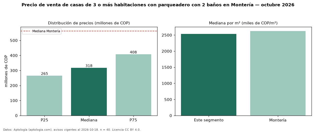 Precio de venta de casas de 3 o más habitaciones con parqueadero con 2 baños en Montería — octubre 2026