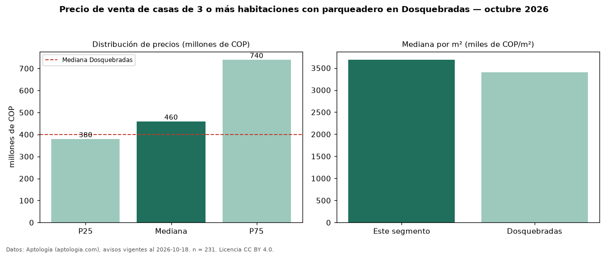 Precio de venta de casas de 3 o más habitaciones con parqueadero en Dosquebradas — octubre 2026