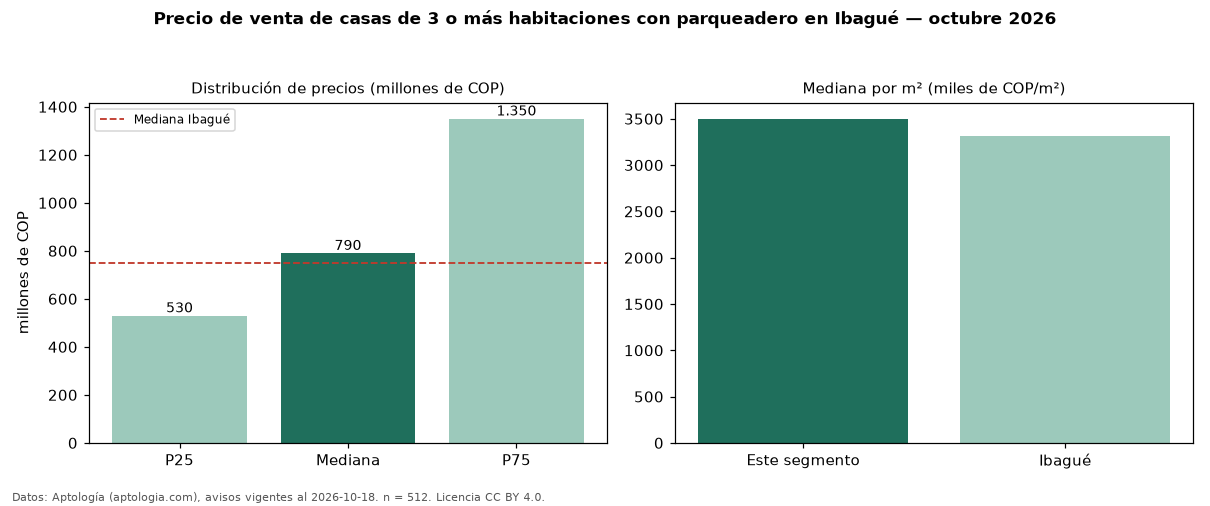 Precio de venta de casas de 3 o más habitaciones con parqueadero en Ibagué — octubre 2026