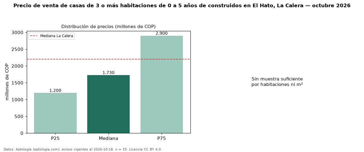 Precio de venta de casas de 3 o más habitaciones de 0 a 5 años de construidos en El Hato, La Calera — octubre 2026