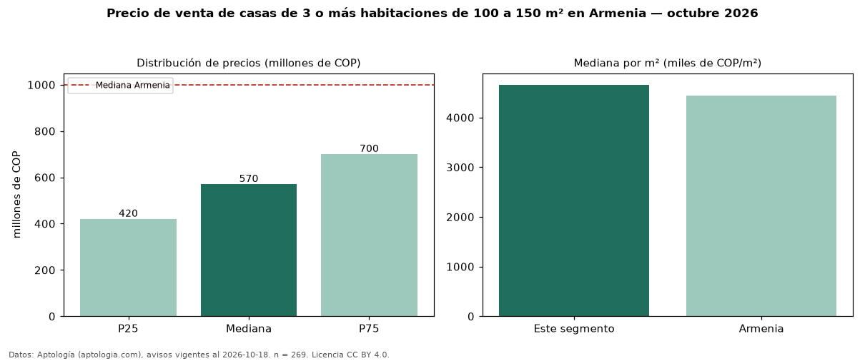 Precio de venta de casas de 3 o más habitaciones de 100 a 150 m² en Armenia — octubre 2026