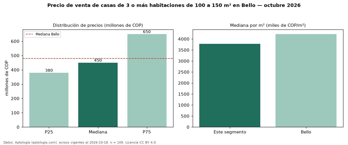 Precio de venta de casas de 3 o más habitaciones de 100 a 150 m² en Bello — octubre 2026