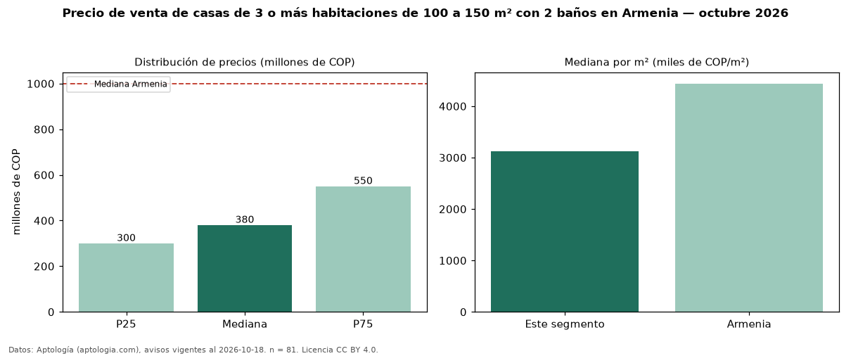 Precio de venta de casas de 3 o más habitaciones de 100 a 150 m² con 2 baños en Armenia — octubre 2026