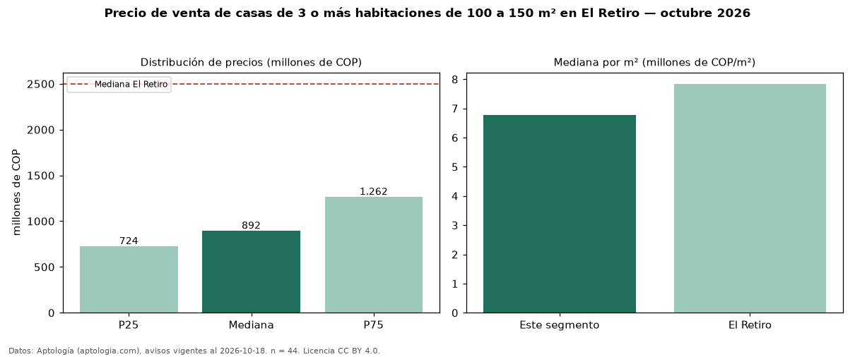 Precio de venta de casas de 3 o más habitaciones de 100 a 150 m² en El Retiro — octubre 2026