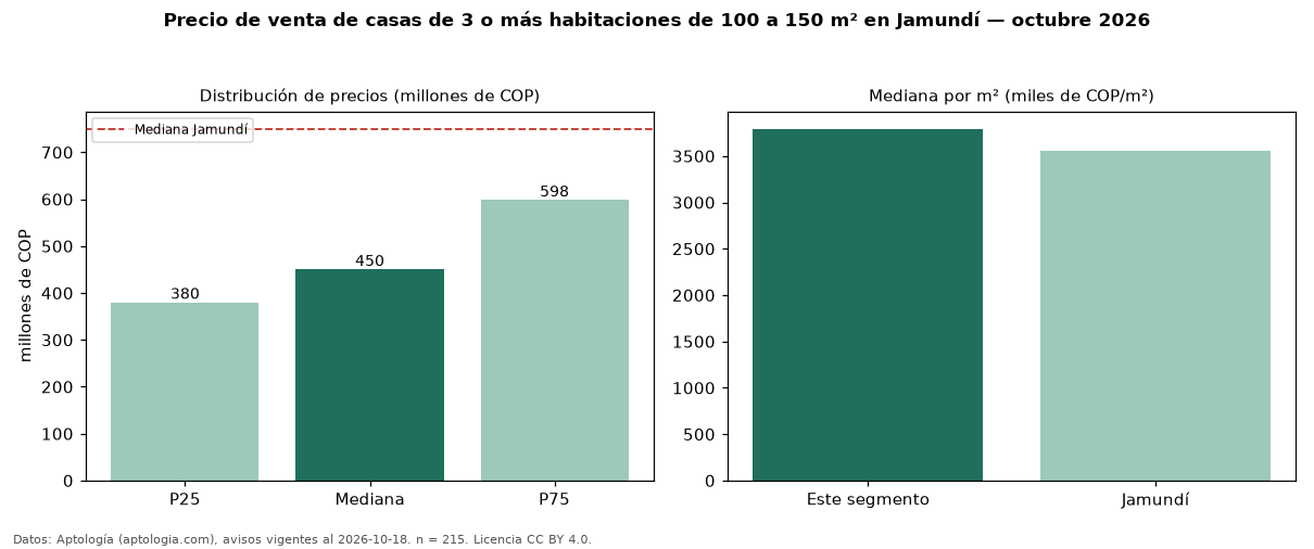 Precio de venta de casas de 3 o más habitaciones de 100 a 150 m² en Jamundí — octubre 2026
