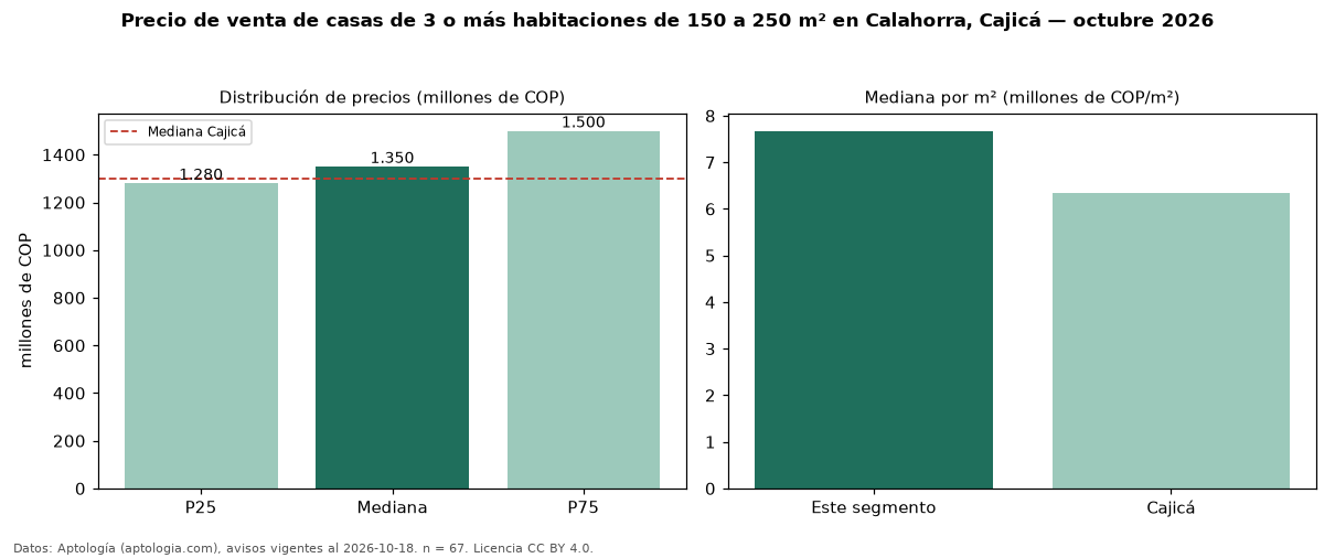 Precio de venta de casas de 3 o más habitaciones de 150 a 250 m² en Calahorra, Cajicá — octubre 2026