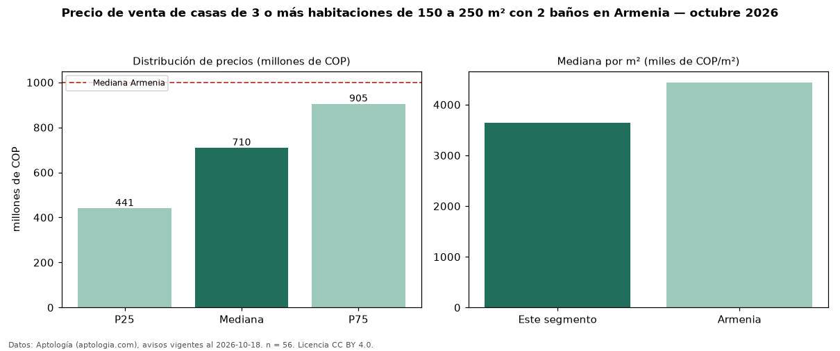 Precio de venta de casas de 3 o más habitaciones de 150 a 250 m² con 2 baños en Armenia — octubre 2026