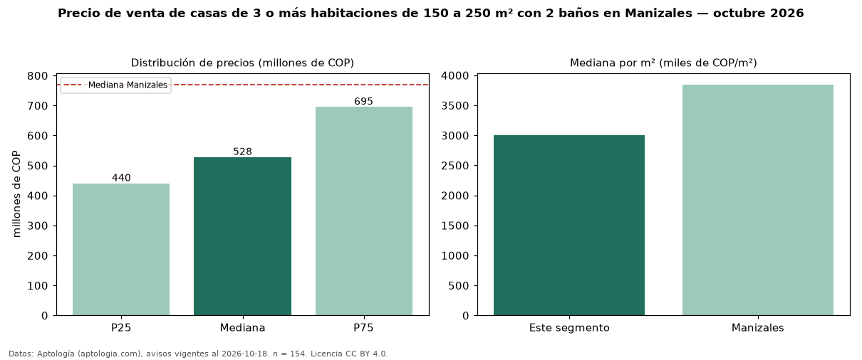 Precio de venta de casas de 3 o más habitaciones de 150 a 250 m² con 2 baños en Manizales — octubre 2026