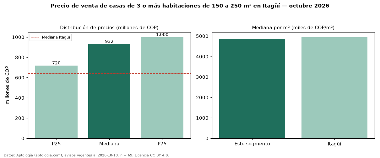 Precio de venta de casas de 3 o más habitaciones de 150 a 250 m² en Itagüí — octubre 2026