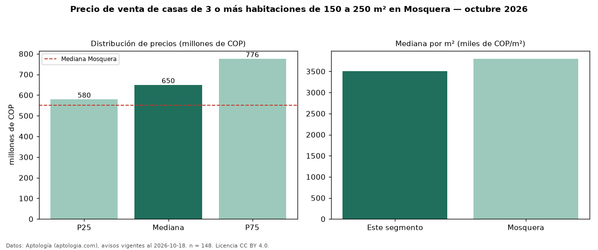 Precio de venta de casas de 3 o más habitaciones de 150 a 250 m² en Mosquera — octubre 2026