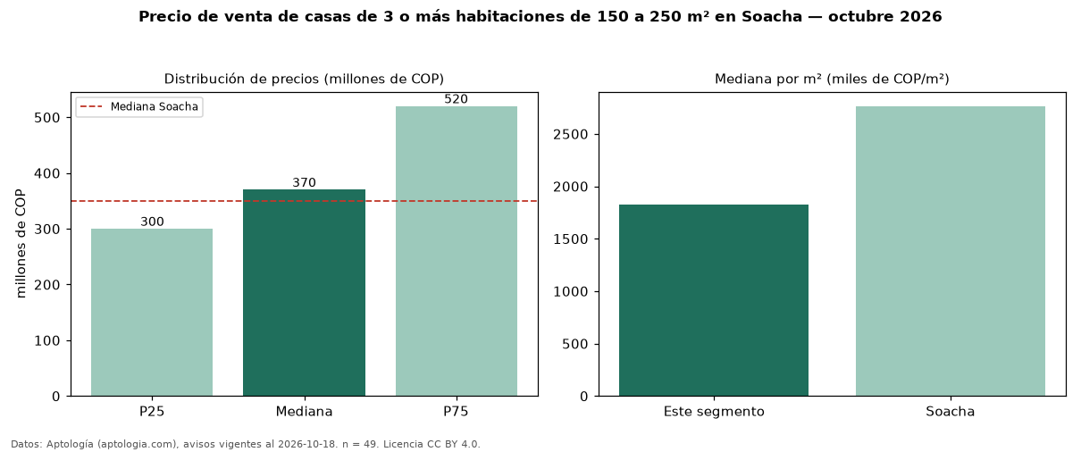 Precio de venta de casas de 3 o más habitaciones de 150 a 250 m² en Soacha — octubre 2026