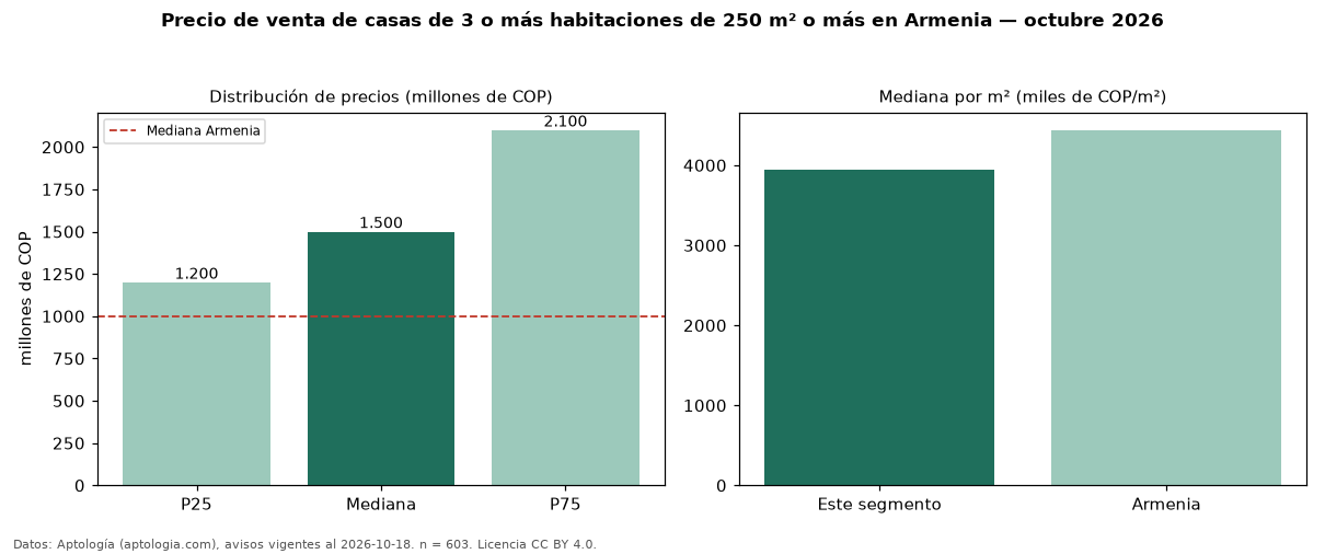 Precio de venta de casas de 3 o más habitaciones de 250 m² o más en Armenia — octubre 2026