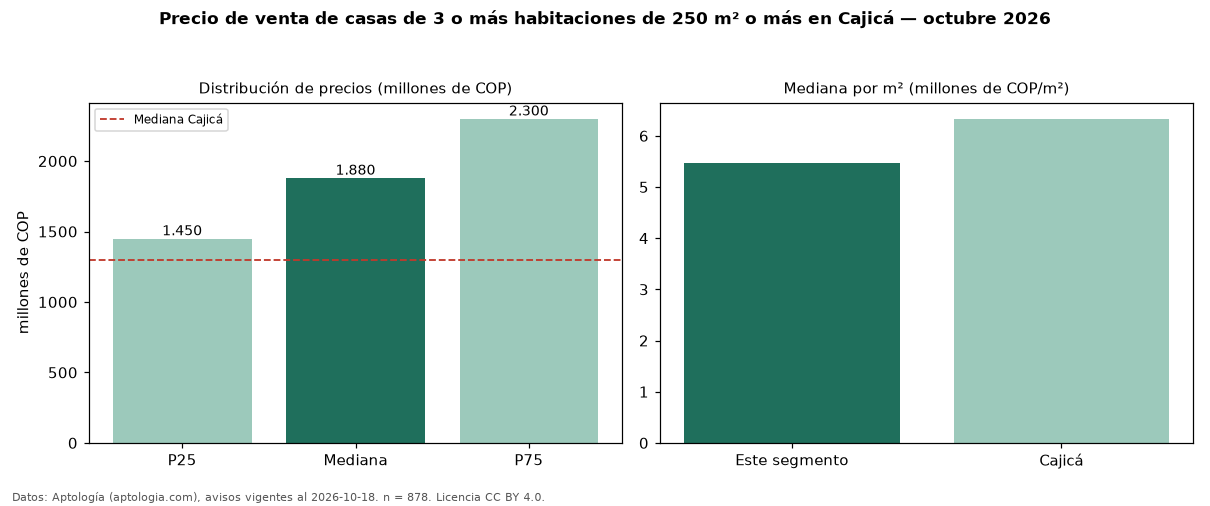 Precio de venta de casas de 3 o más habitaciones de 250 m² o más en Cajicá — octubre 2026