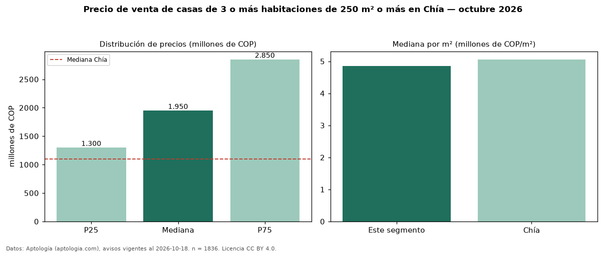 Precio de venta de casas de 3 o más habitaciones de 250 m² o más en Chía — octubre 2026