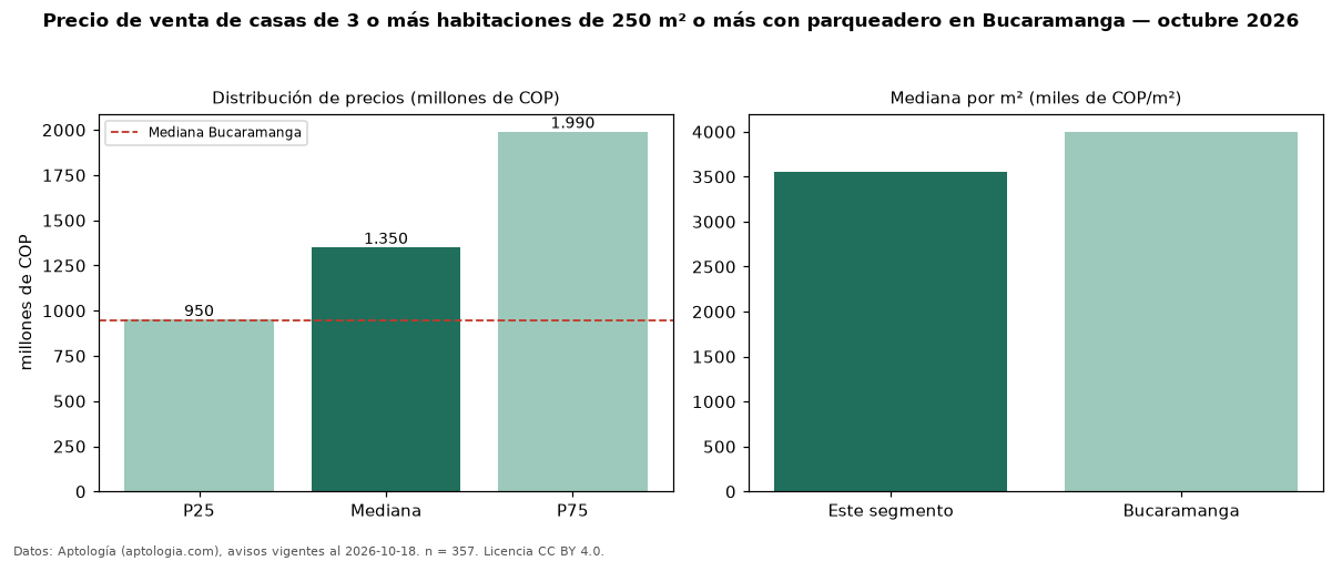 Precio de venta de casas de 3 o más habitaciones de 250 m² o más con parqueadero en Bucaramanga — octubre 2026
