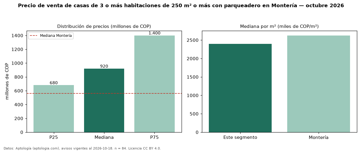 Precio de venta de casas de 3 o más habitaciones de 250 m² o más con parqueadero en Montería — octubre 2026