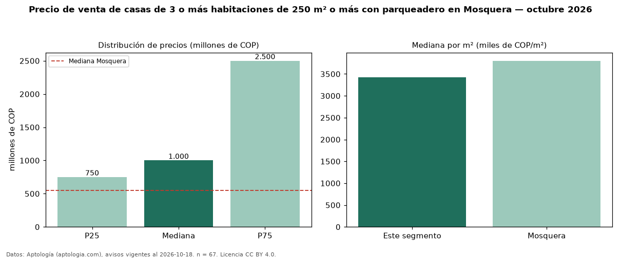 Precio de venta de casas de 3 o más habitaciones de 250 m² o más con parqueadero en Mosquera — octubre 2026