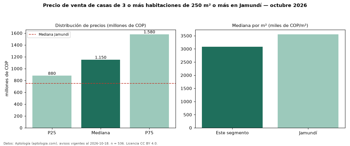 Precio de venta de casas de 3 o más habitaciones de 250 m² o más en Jamundí — octubre 2026