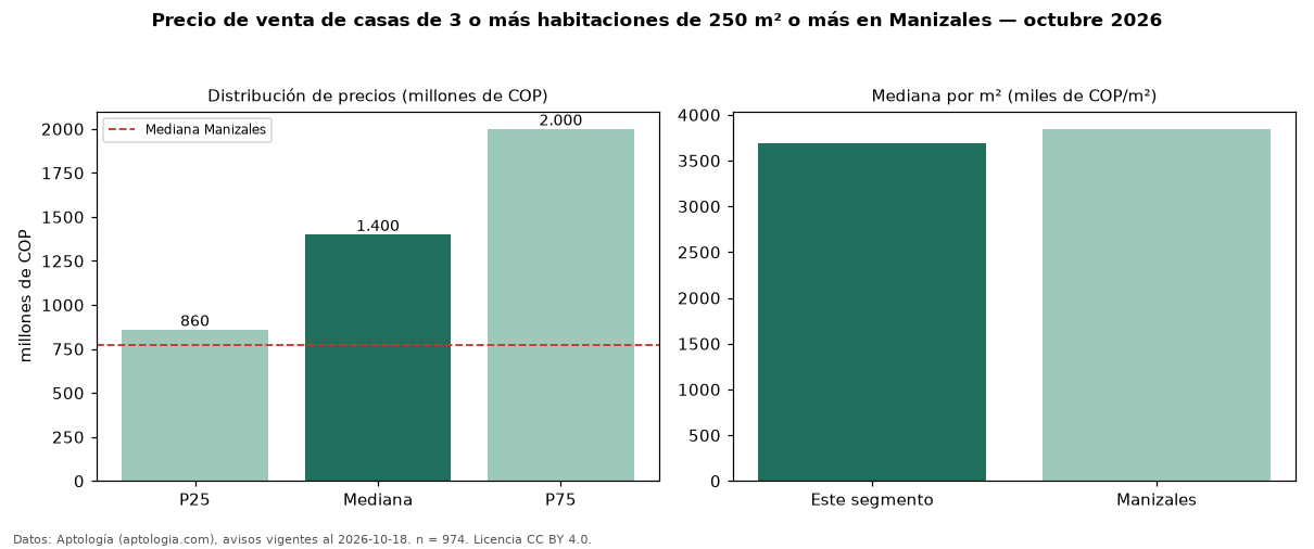 Precio de venta de casas de 3 o más habitaciones de 250 m² o más en Manizales — octubre 2026