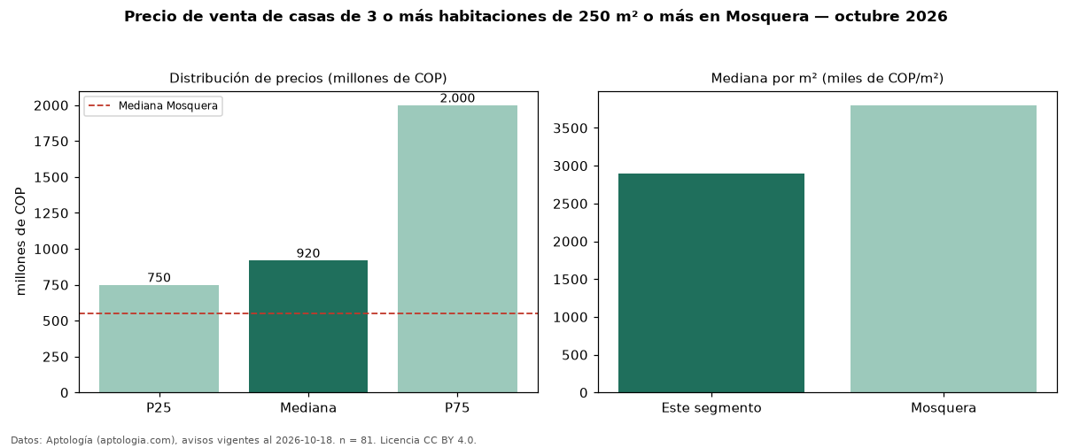 Precio de venta de casas de 3 o más habitaciones de 250 m² o más en Mosquera — octubre 2026