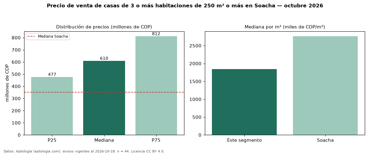 Precio de venta de casas de 3 o más habitaciones de 250 m² o más en Soacha — octubre 2026