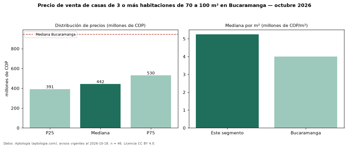 Precio de venta de casas de 3 o más habitaciones de 70 a 100 m² en Bucaramanga — octubre 2026