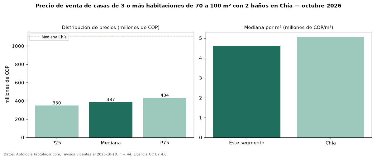 Precio de venta de casas de 3 o más habitaciones de 70 a 100 m² con 2 baños en Chía — octubre 2026