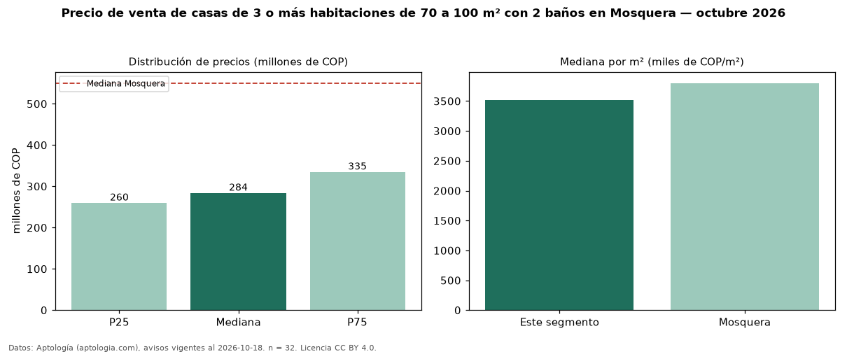 Precio de venta de casas de 3 o más habitaciones de 70 a 100 m² con 2 baños en Mosquera — octubre 2026