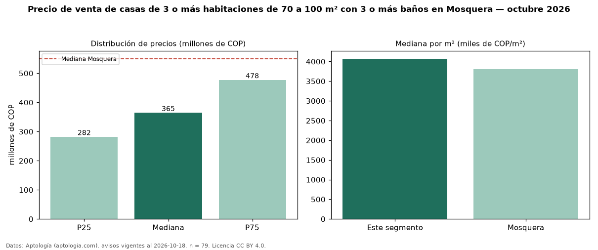 Precio de venta de casas de 3 o más habitaciones de 70 a 100 m² con 3 o más baños en Mosquera — octubre 2026