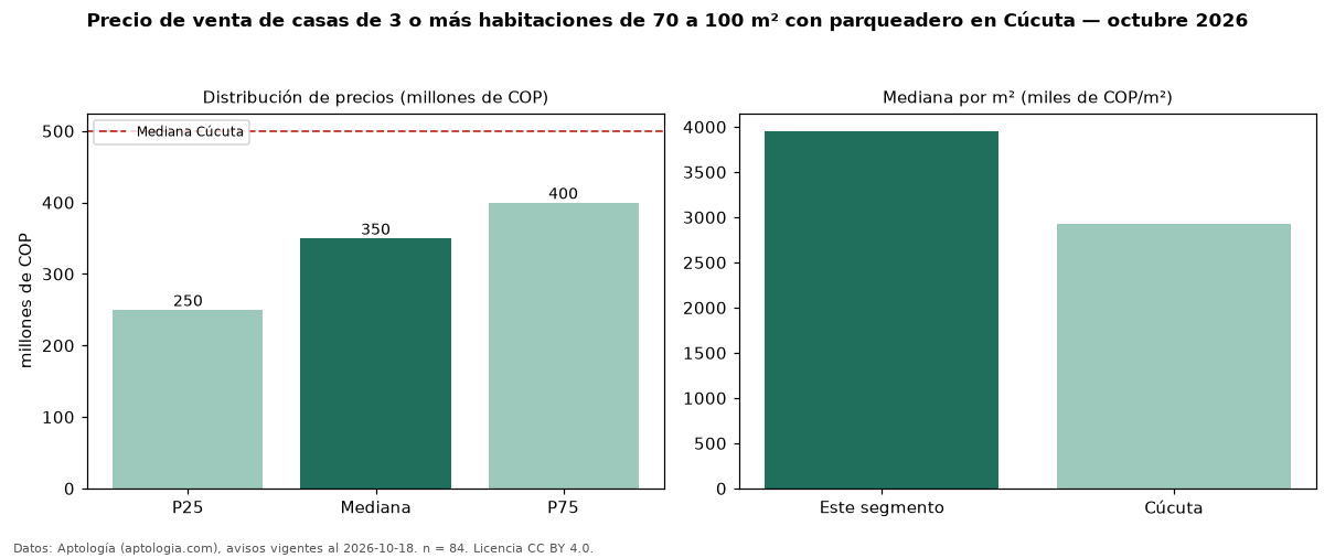 Precio de venta de casas de 3 o más habitaciones de 70 a 100 m² con parqueadero en Cúcuta — octubre 2026