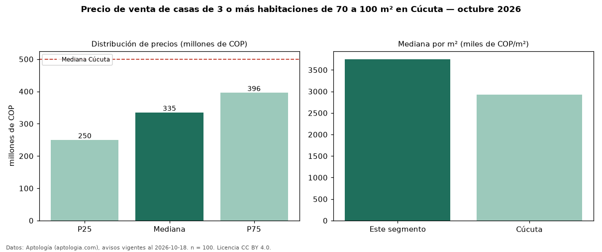 Precio de venta de casas de 3 o más habitaciones de 70 a 100 m² en Cúcuta — octubre 2026