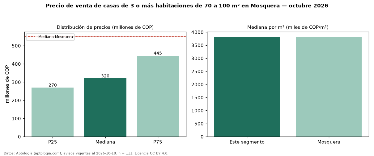 Precio de venta de casas de 3 o más habitaciones de 70 a 100 m² en Mosquera — octubre 2026