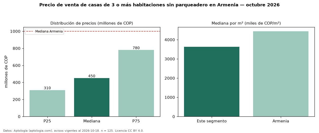 Precio de venta de casas de 3 o más habitaciones sin parqueadero en Armenia — octubre 2026