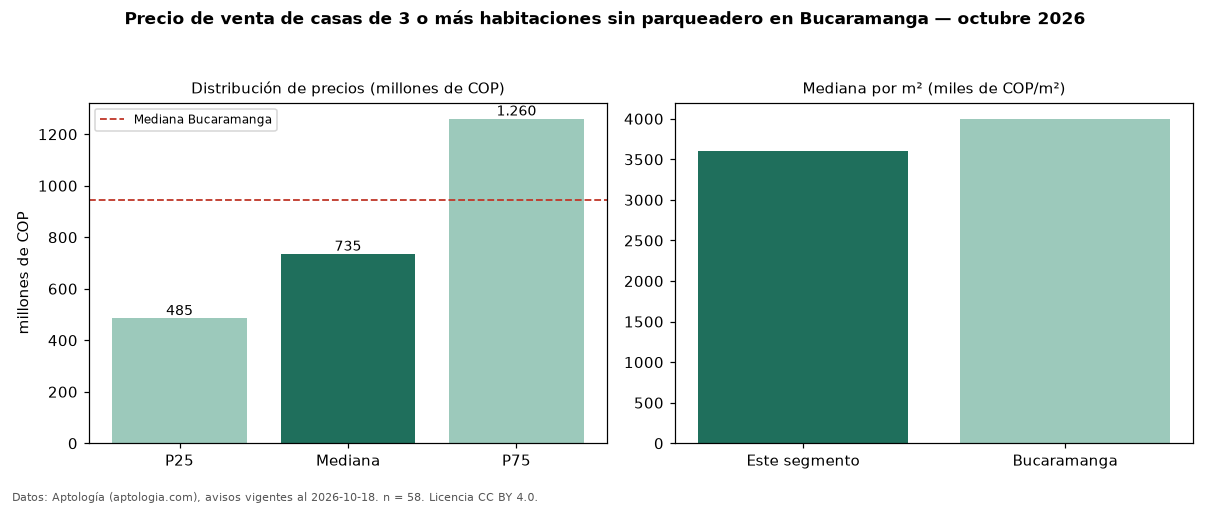 Precio de venta de casas de 3 o más habitaciones sin parqueadero en Bucaramanga — octubre 2026