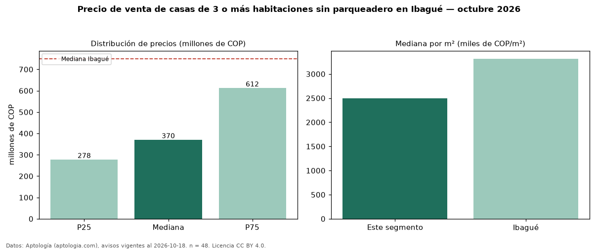 Precio de venta de casas de 3 o más habitaciones sin parqueadero en Ibagué — octubre 2026