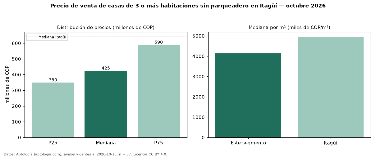 Precio de venta de casas de 3 o más habitaciones sin parqueadero en Itagüí — octubre 2026
