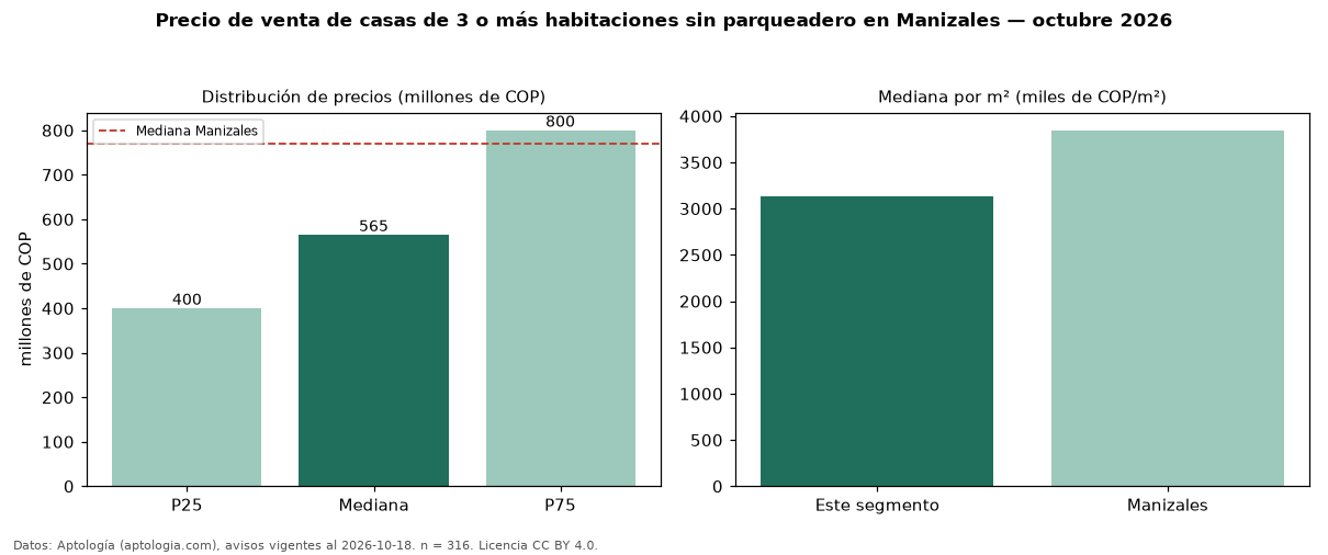 Precio de venta de casas de 3 o más habitaciones sin parqueadero en Manizales — octubre 2026