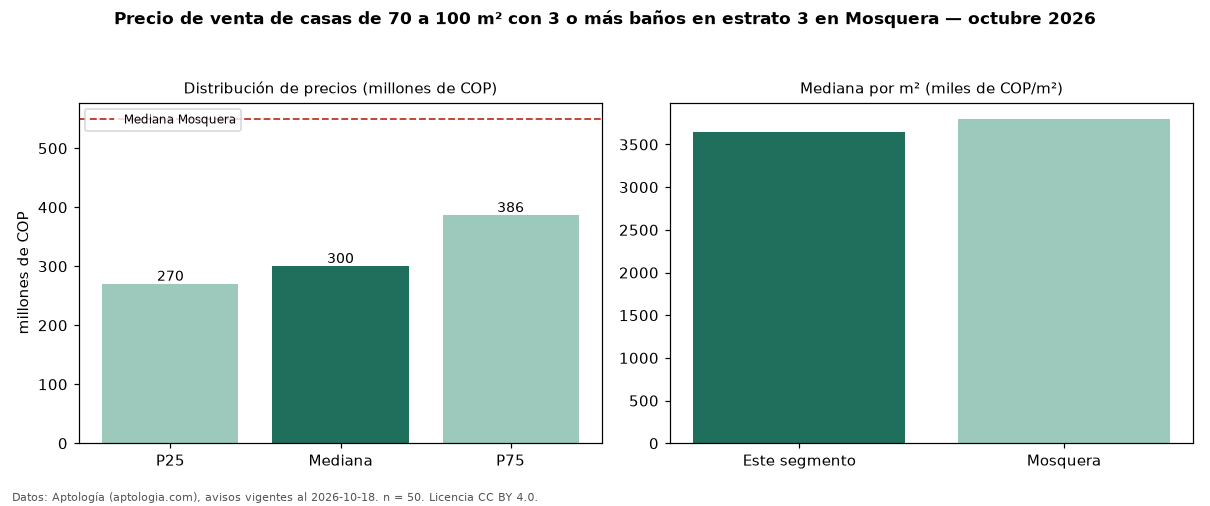 Precio de venta de casas de 70 a 100 m² con 3 o más baños en estrato 3 en Mosquera — octubre 2026