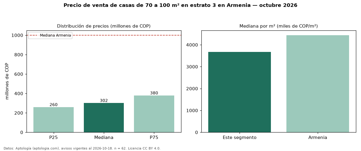 Precio de venta de casas de 70 a 100 m² en estrato 3 en Armenia — octubre 2026